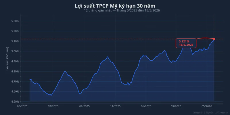 Lợi suất TPCP Mỹ kỳ hạn 30 năm, 12 tháng gần nhất, đỉnh 5,121% ngày 15/5