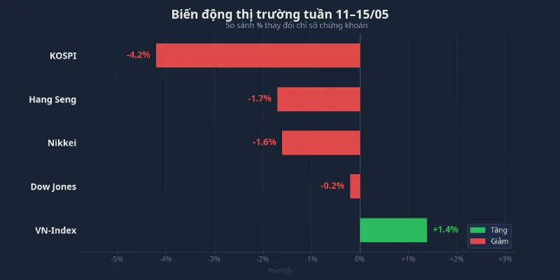 So sánh biến động thị trường châu Á và VN-Index tuần 11–15/5