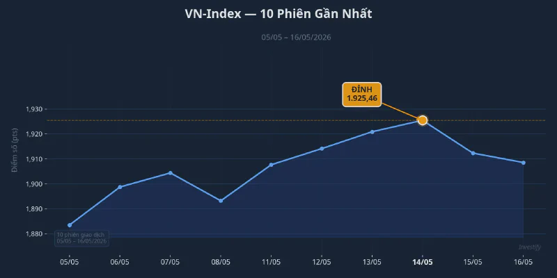 VN-Index 10 phiên gần nhất, đỉnh 1.925,46 điểm phiên 14/5