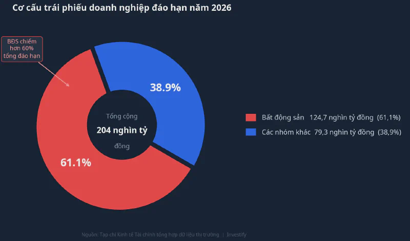 Cơ cấu trái phiếu doanh nghiệp đáo hạn năm 2026: nhóm bất động sản chiếm hơn 60% tổng áp lực đáo hạn