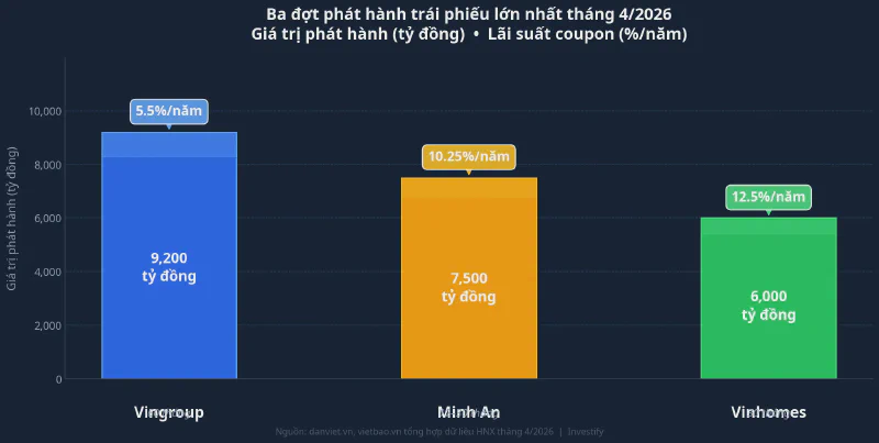 Biểu đồ so sánh ba đợt phát hành trái phiếu BĐS lớn nhất tháng 4/2026: giá trị phát hành và lãi suất coupon