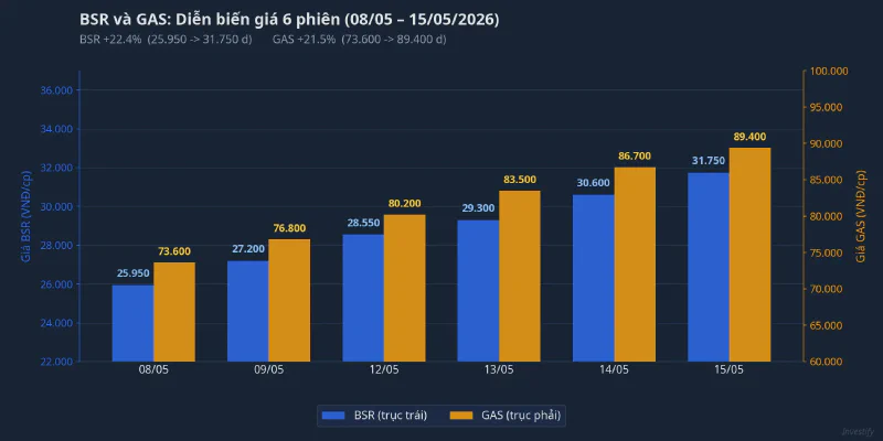 BSR và GAS: Diễn biến giá cổ phiếu 6 phiên giao dịch 08–15/5/2026