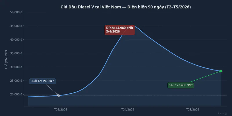 Diễn biến giá dầu diesel V tại Việt Nam từ tháng 2 đến tháng 5/2026