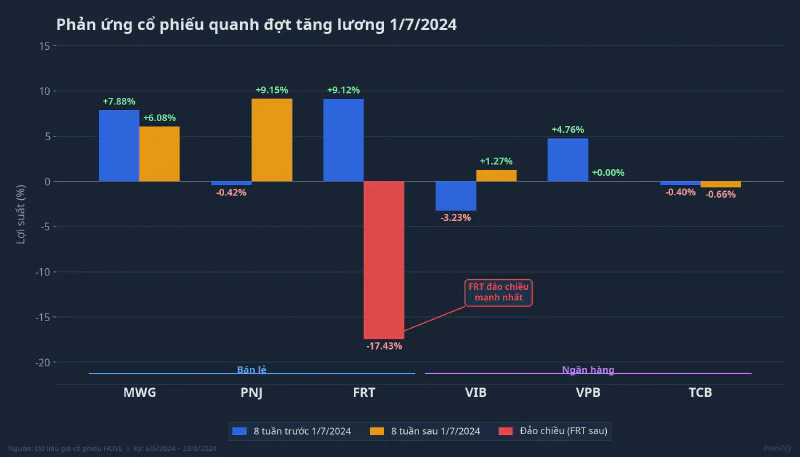 Phản ứng cổ phiếu quanh đợt tăng lương 1/7/2024