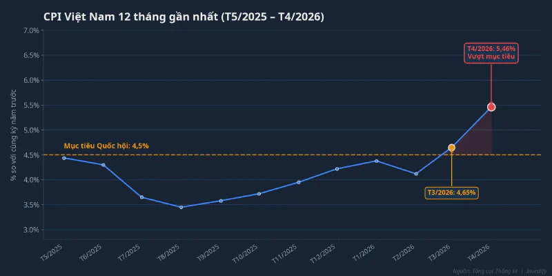 CPI Việt Nam 12 tháng gần nhất, vượt mục tiêu Quốc hội 4,5%