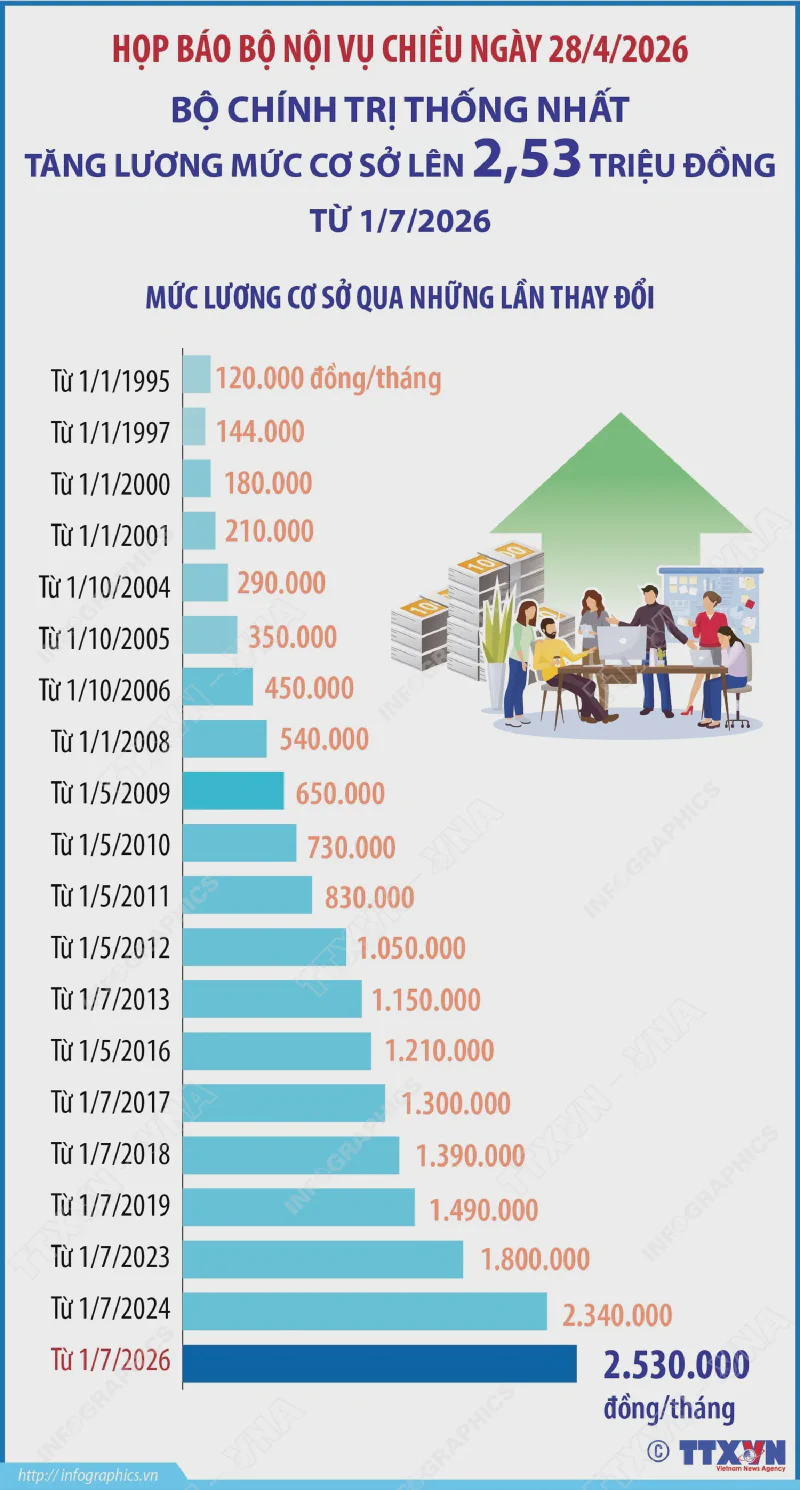 Lịch sử tăng lương cơ sở tại Việt Nam