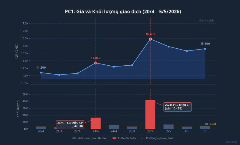Biểu đồ giá và khối lượng PC1 từ 20/4 đến 5/5/2026