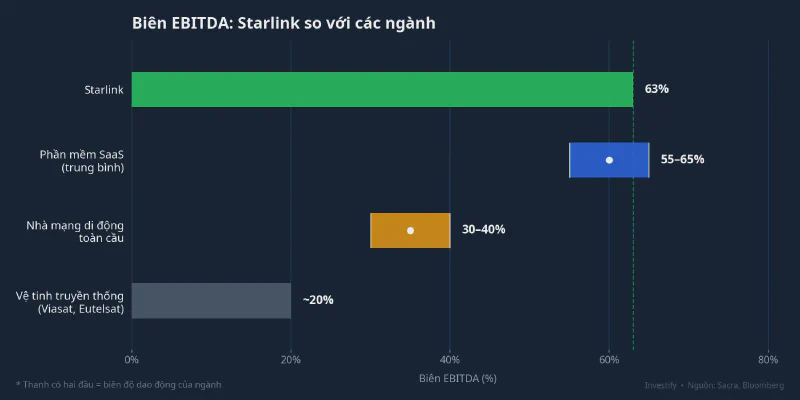 Biên EBITDA: Starlink so với các ngành