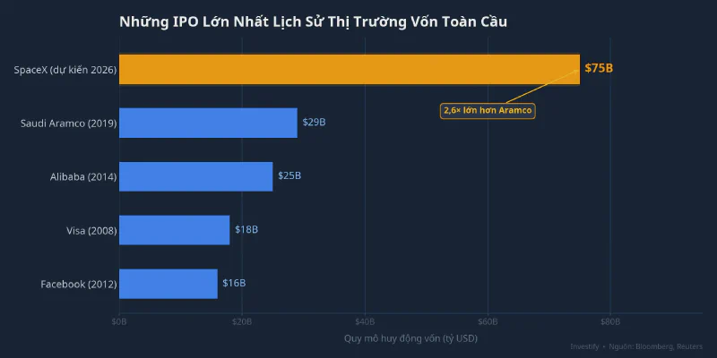 Những IPO lớn nhất lịch sử thị trường vốn toàn cầu