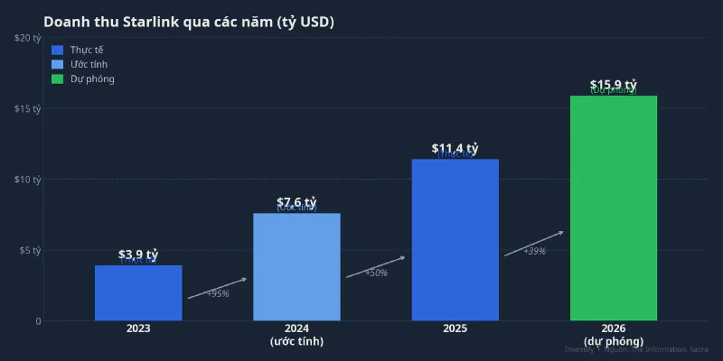 Doanh thu Starlink qua các năm 2023-2026