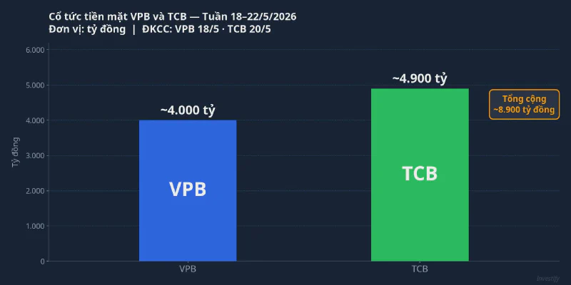So sánh quy mô cổ tức tiền mặt VPB và TCB