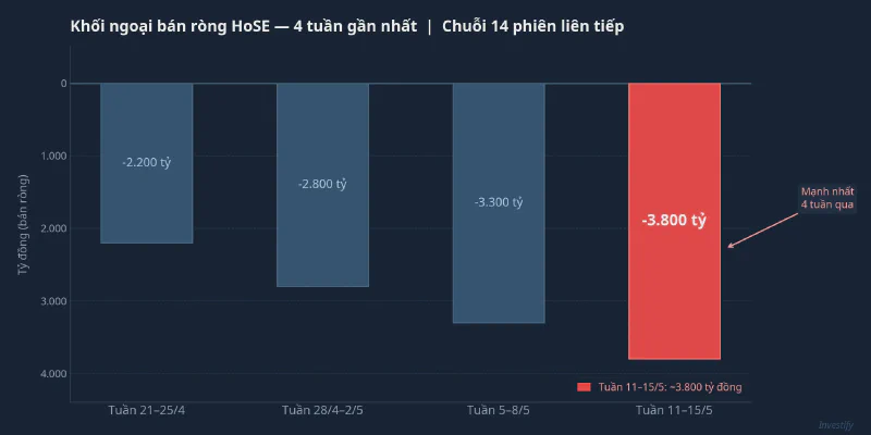 Giá trị bán ròng khối ngoại HoSE 4 tuần gần nhất