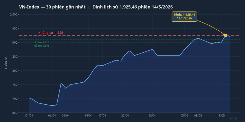 VN-Index 30 phiên gần nhất với đỉnh lịch sử 1.925,46