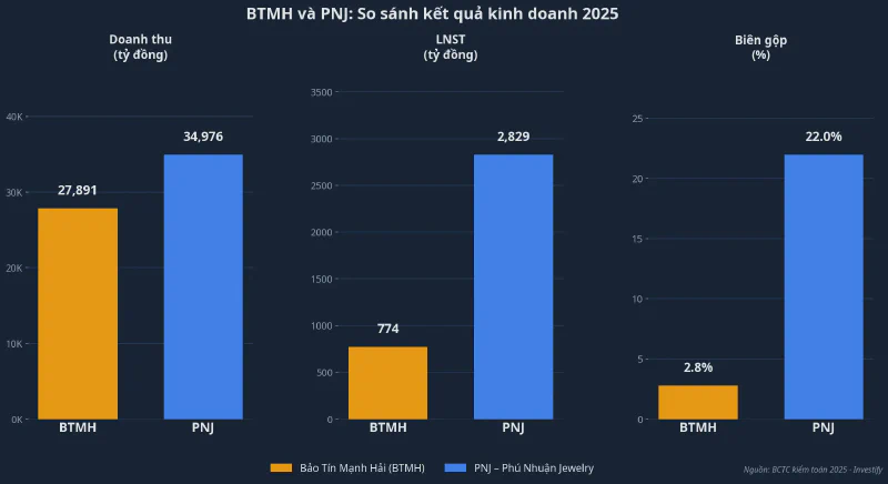 So sánh kết quả kinh doanh 2025: BTMH và PNJ