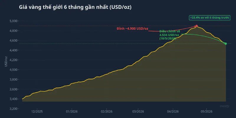 Giá vàng thế giới 6 tháng gần nhất