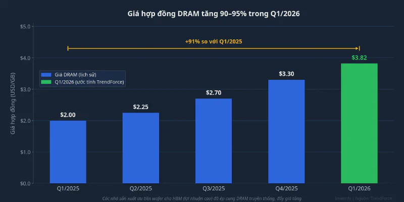 Giá hợp đồng DRAM tăng 90–95% trong Q1/2026