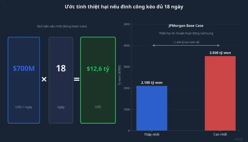 Ước tính thiệt hại nếu đình công kéo đủ 18 ngày