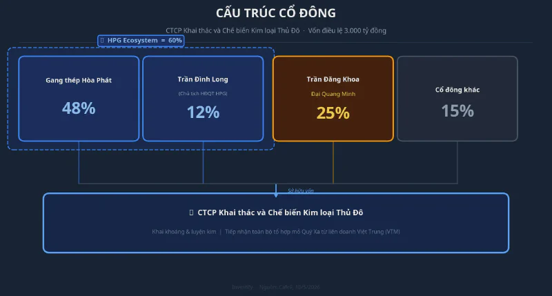 Cấu trúc cổ đông CTCP Khai thác và Chế biến Kim loại Thủ Đô