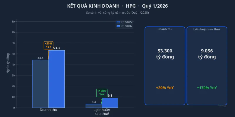 Kết quả kinh doanh HPG Quý I/2026