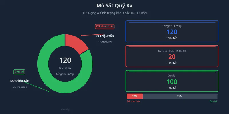 Mỏ Quý Xa: 13 năm chỉ khai thác được 1/6 trữ lượng 120 triệu tấn