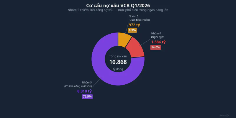 Cơ cấu nợ xấu VCB Q1/2026