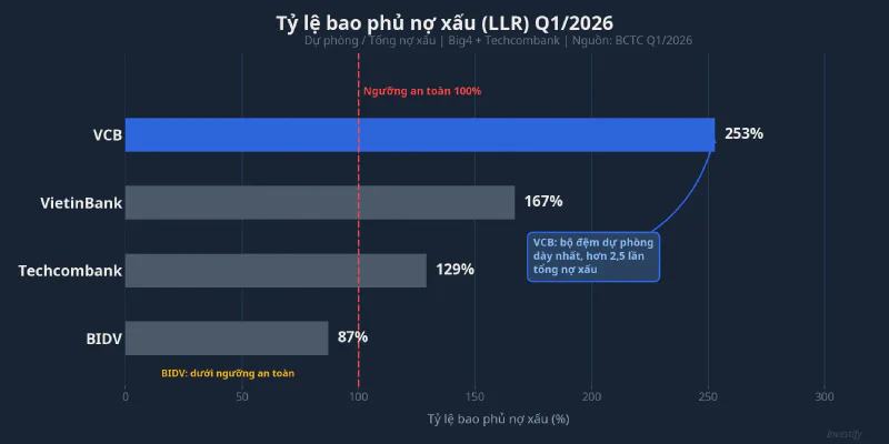 Tỷ lệ bao phủ nợ xấu LLR Q1/2026