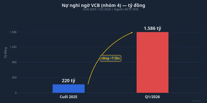 Nợ nghi ngờ VCB (nhóm 4) tăng gấp 7 lần