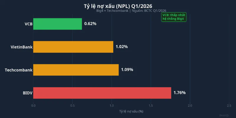 Tỷ lệ nợ xấu NPL Q1/2026