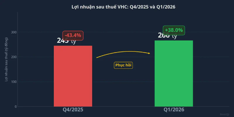 Lợi nhuận sau thuế VHC: từ -43,4% quý 4/2025 sang +38% quý 1/2026