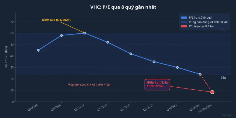 Biểu đồ P/E của VHC qua 8 quý gần nhất, so sánh mức hiện tại 8,4 lần với vùng dao động lịch sử 24 đến 60 lần
