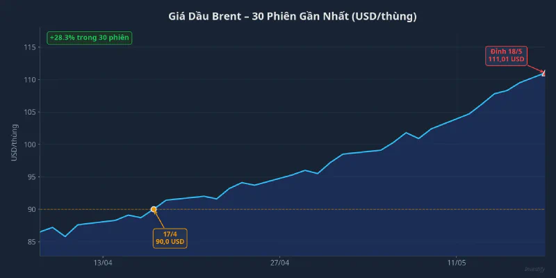 Giá dầu Brent 30 phiên gần nhất, tháng 4 đến tháng 5/2026