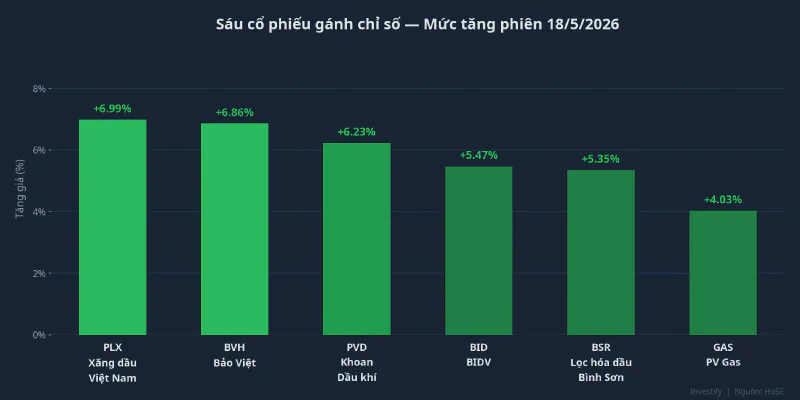 Mức tăng của sáu cổ phiếu gánh chỉ số phiên 18/5/2026