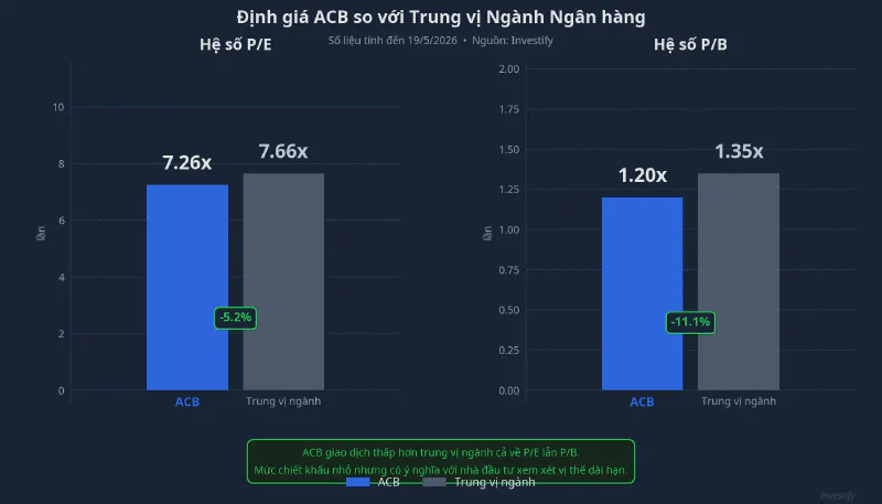Định giá ACB so với Trung vị Ngành Ngân hàng, 19/5/2026