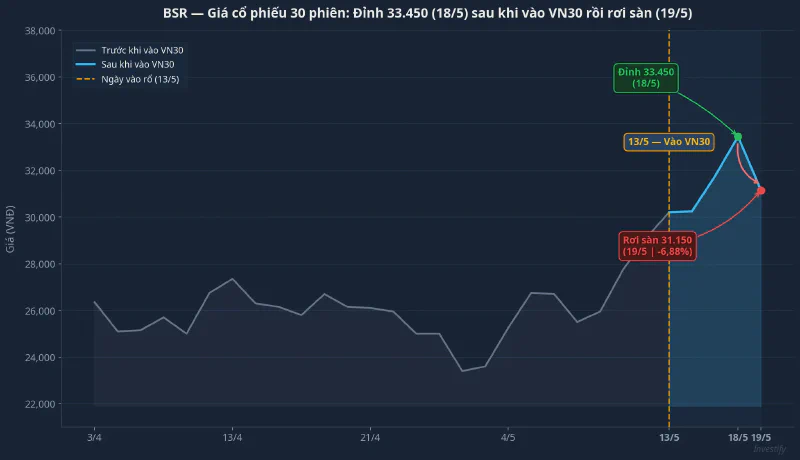 BSR: Đỉnh 33.450 sau khi vào VN30 rồi rơi sàn phiên 19/5