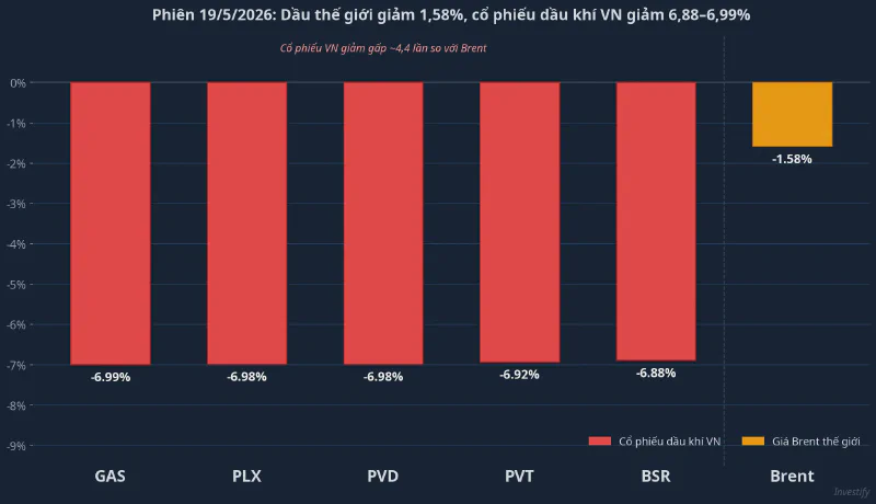 So sánh mức giảm phiên 19/5: Brent -1,58% nhưng cổ phiếu dầu khí giảm 6,88–6,99%