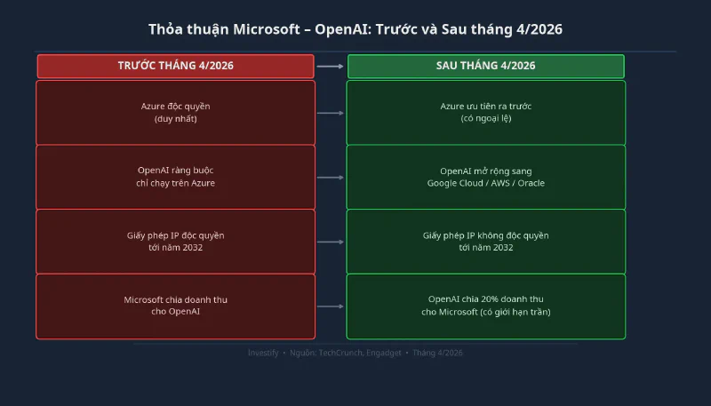 Thỏa thuận Microsoft-OpenAI: điều khoản trước và sau tháng 4/2026