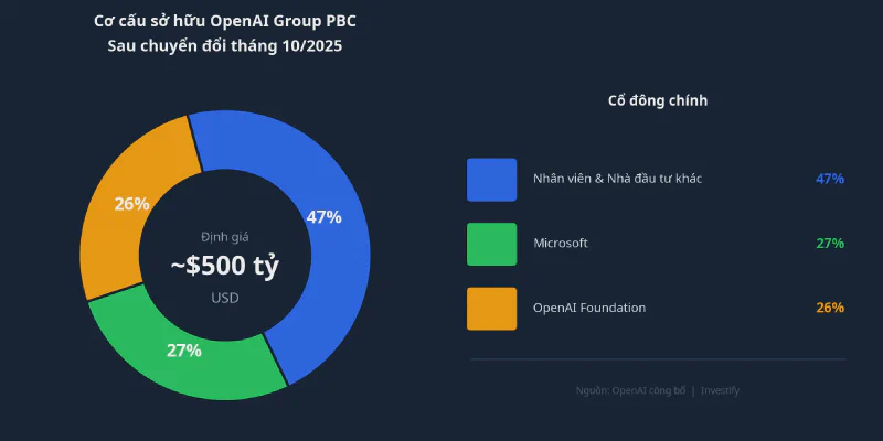 Cơ cấu sở hữu OpenAI Group PBC sau chuyển đổi tháng 10/2025