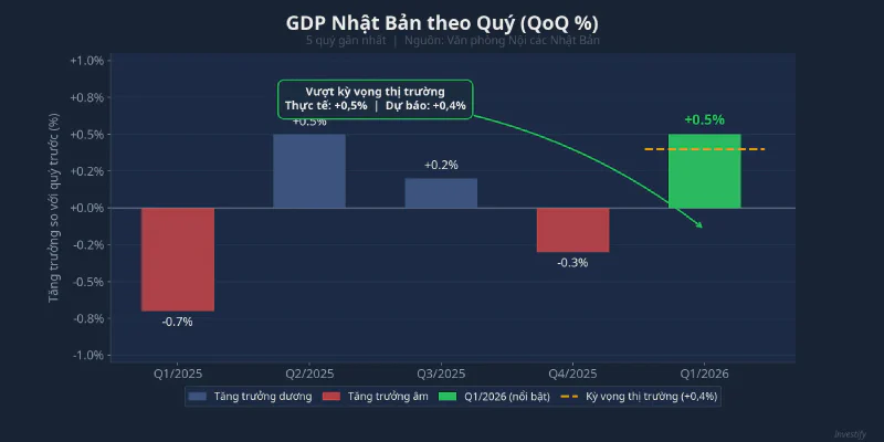 GDP Nhật Bản theo Quý (QoQ %)