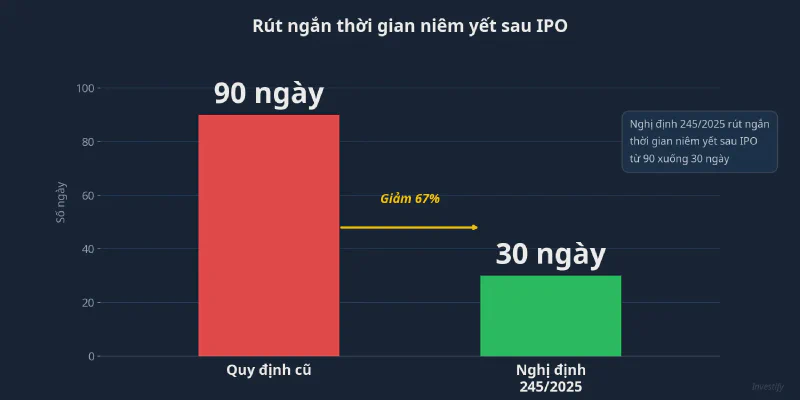 Nghị định 245/2025: rút ngắn thời gian niêm yết sau IPO từ 90 xuống 30 ngày