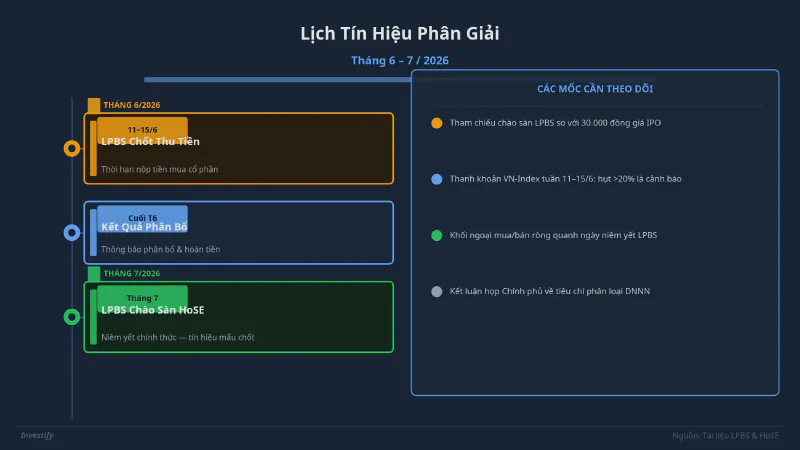 Lịch tín hiệu phân giải kịch bản IPO, tháng 6 và 7/2026