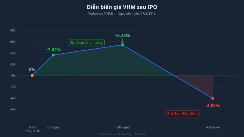 Diễn biến giá VHM sau IPO, tham chiếu lịch sử 2018