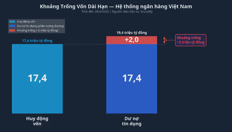 Khoảng trống vốn dài hạn trong hệ thống ngân hàng Việt Nam tính đến 28/4/2026