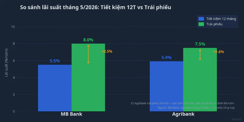 So sánh lãi suất tiết kiệm 12 tháng và trái phiếu của MB Bank và Agribank tháng 5/2026