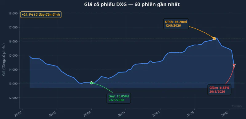 Giá cổ phiếu DXG 60 phiên gần nhất, đáy 13.050đ ngày 23/3, đỉnh 16.200đ ngày 12/5, giảm 6,88% ngày 20/5