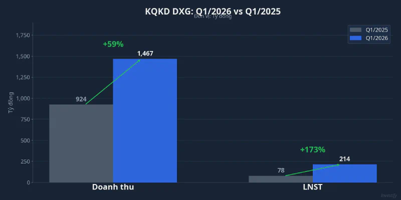 KQKD DXG: doanh thu 1.467 tỷ (+59%), LNST 214 tỷ (+173%), Q1/2026 so với Q1/2025