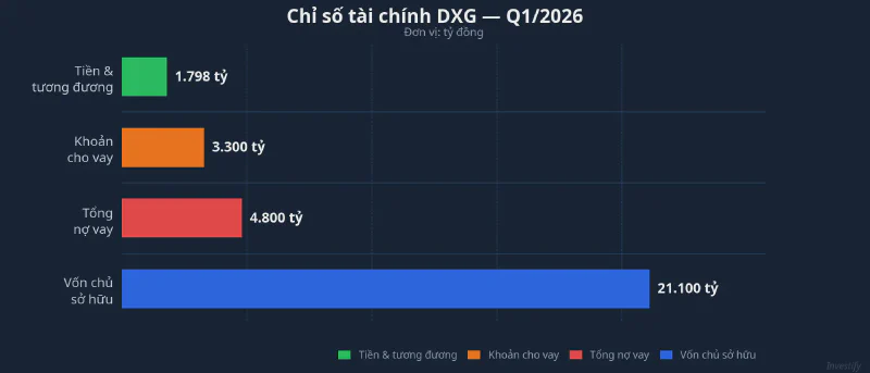 Chỉ số tài chính DXG Q1/2026: tiền 1.798 tỷ, khoản cho vay 3.300 tỷ, tổng nợ vay 4.800 tỷ, vốn chủ sở hữu 21.100 tỷ