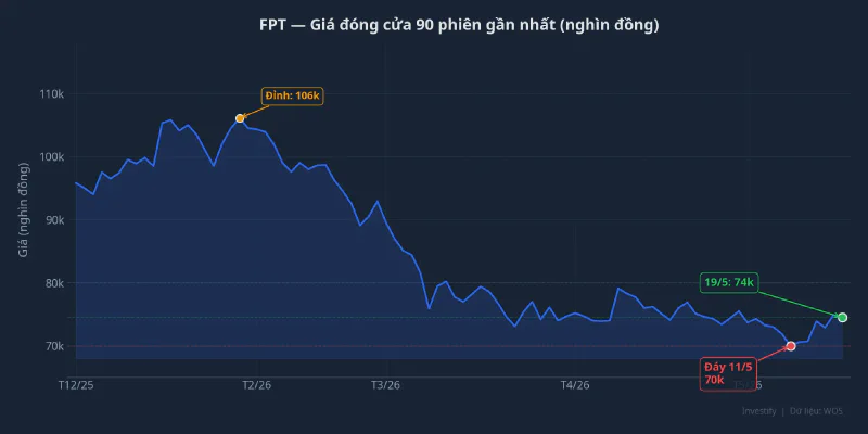 Giá đóng cửa FPT 90 phiên gần nhất