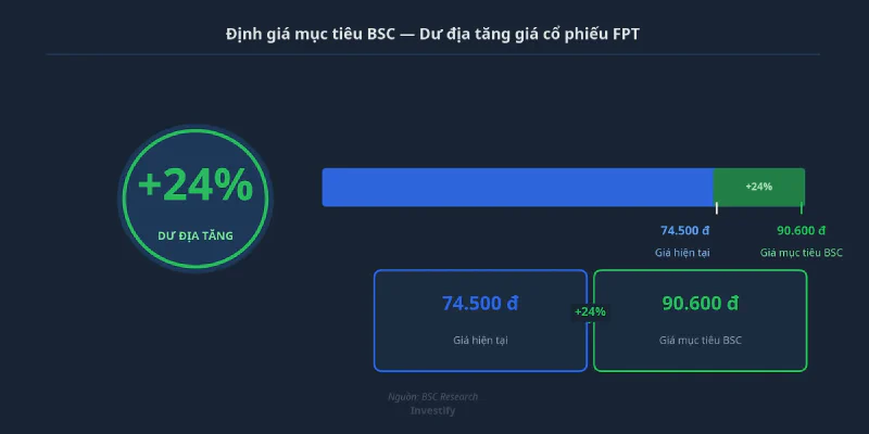 Định giá mục tiêu BSC và dư địa tăng cổ phiếu FPT