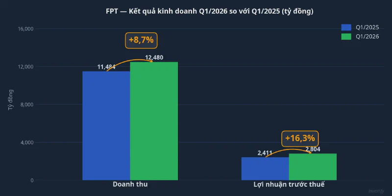 FPT: Kết quả kinh doanh Q1/2026 so với Q1/2025