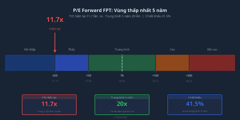 P/E Forward FPT: Vùng thấp nhất 5 năm